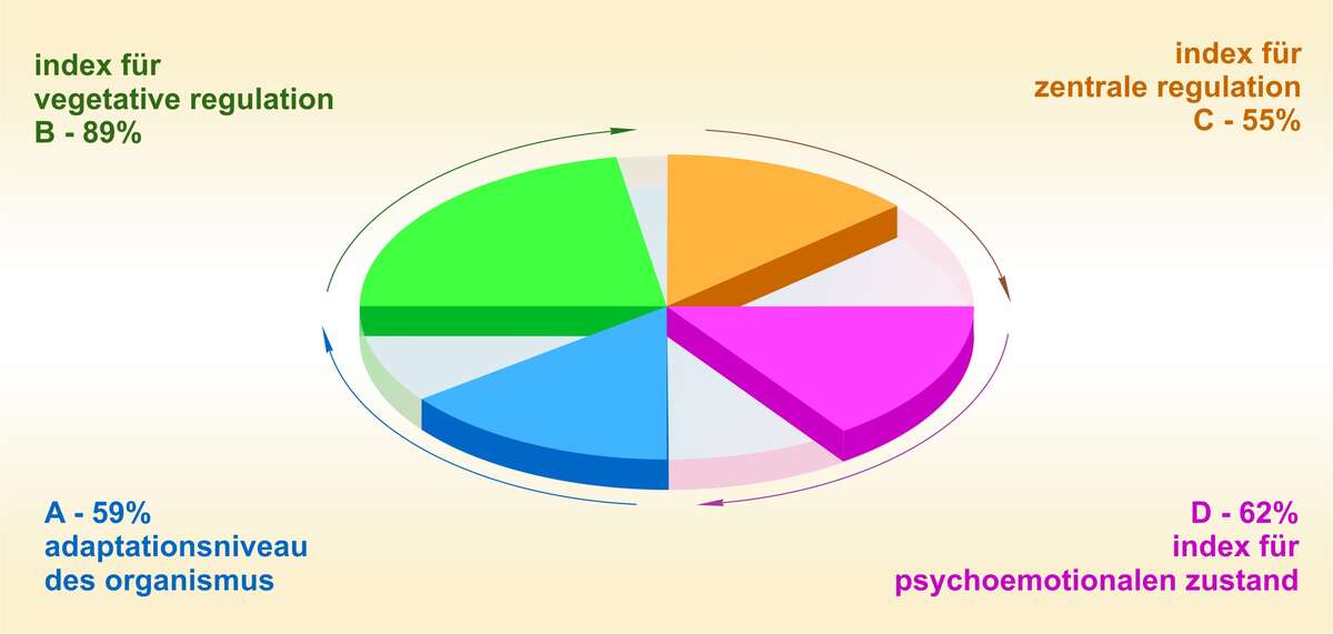 Herzraten-Variabilität (HRV)